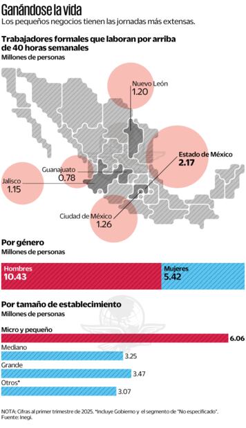 Ganándose la vida. Fuente: Inegi