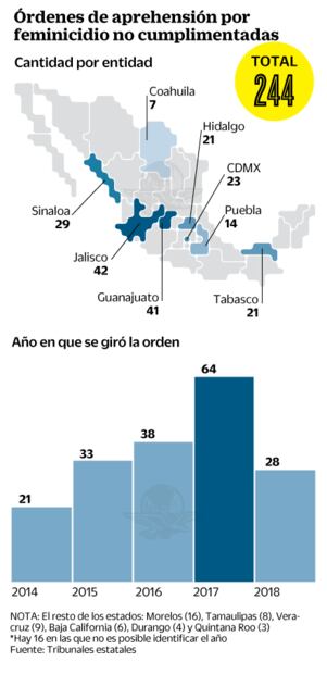 Prófugos, al menos 244 presuntos feminicidas