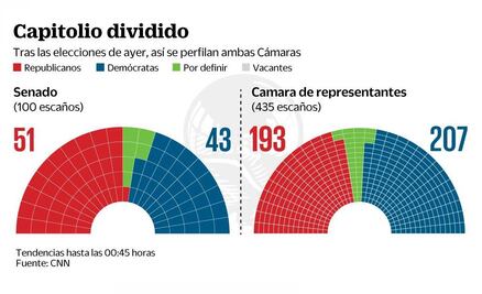 Demócratas arrebatan Cámara Baja a Trump