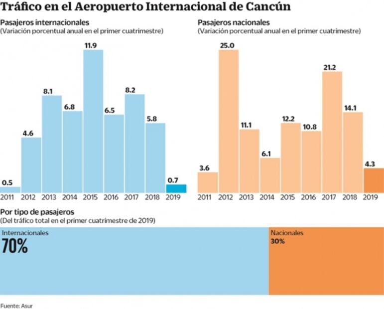 Reporta Cancún su peor Semana Santa en últimos 8 años