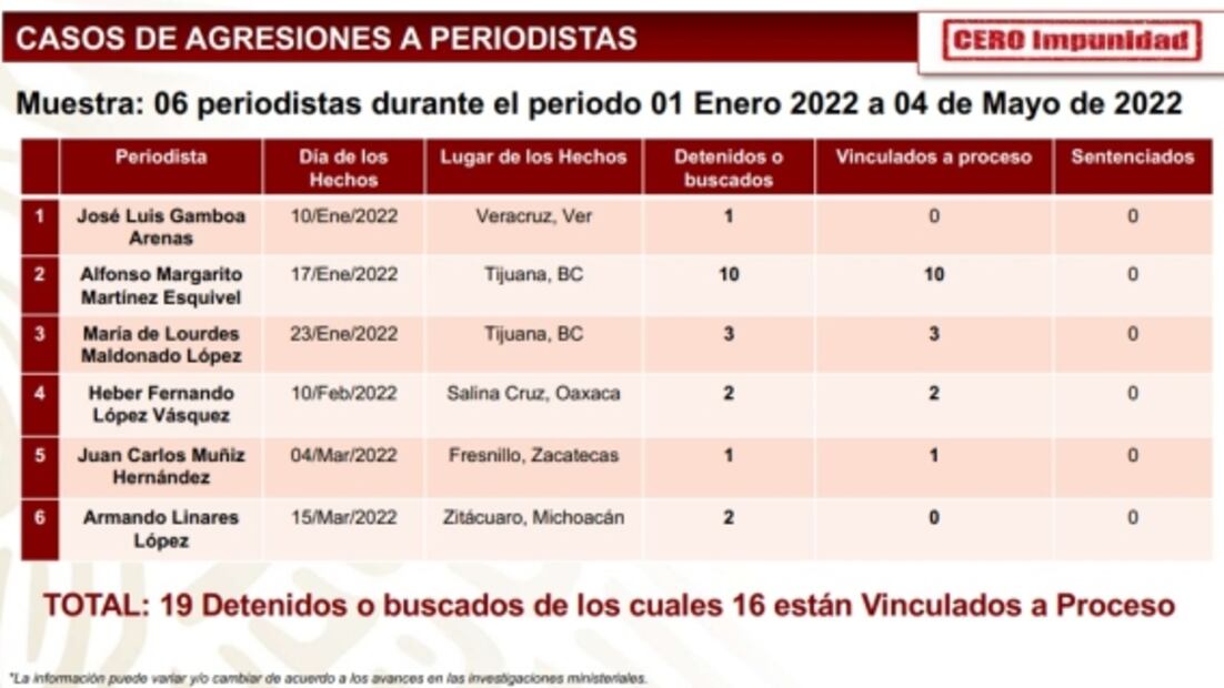 Secretaría de Seguridad presenta avances en investigaciones en asesinatos de periodistas 