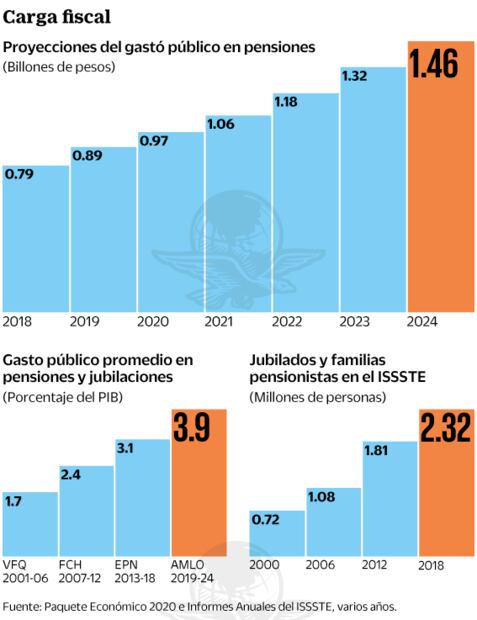 Pensiones, una losa en el gasto sexenal de la 4T