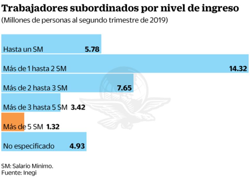 Bajo PIB no frena alza salarial: Conasami