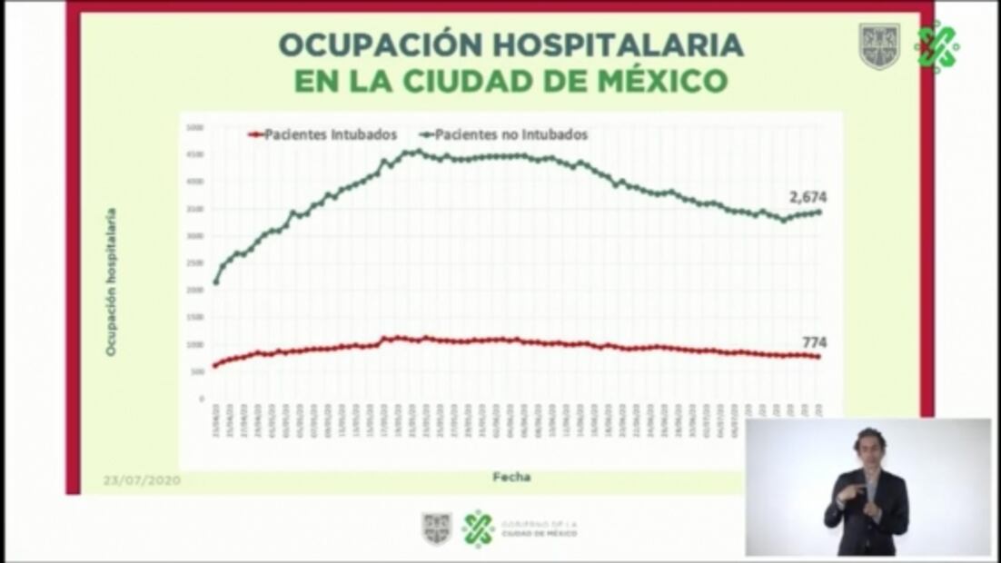 CDMX sigue en semáforo naranja, pero con alerta