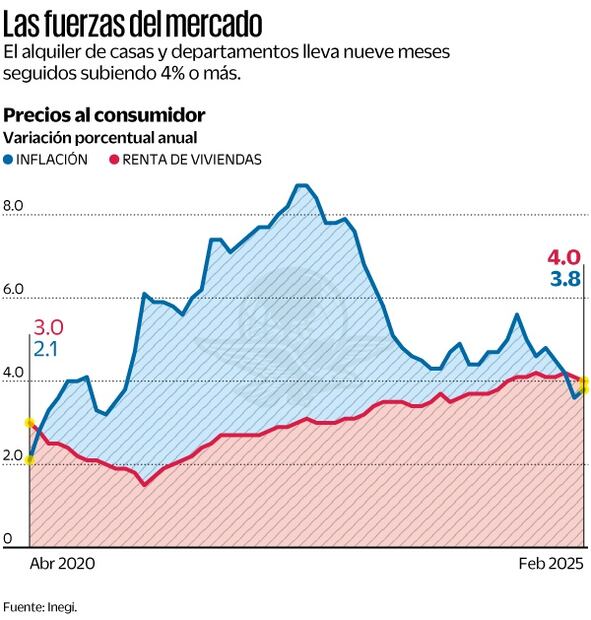 Incremento de precios para rentar una vivienda