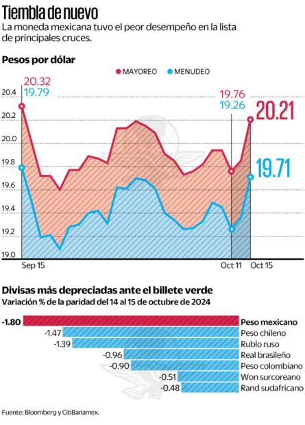Tiembla de nuevo. Fuente de Bloomberg y Citibanamex