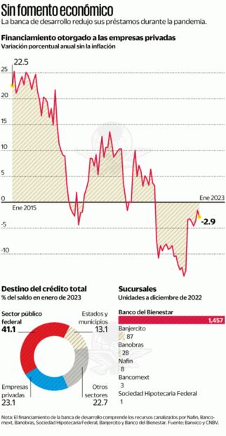 Banca de desarrollo, en picada; reduce el crédito de empresas
