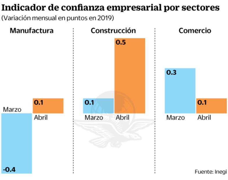 Índice de confianza empresarial logra ligera recuperación