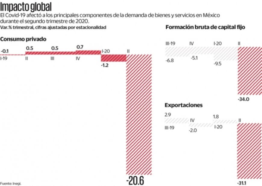 Consumo e inversión tienen caída histórica en abril-junio