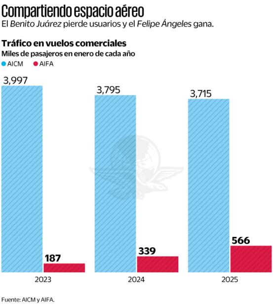Compartiendo espacio aéreo. Fuente: AICM y AIFA