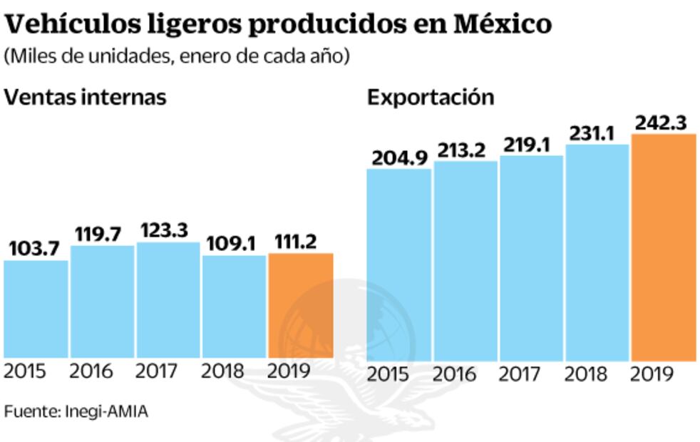 Producción automotriz crece 9.8% 