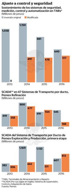 Recorte a Pemex pega a lucha contra chupaductos