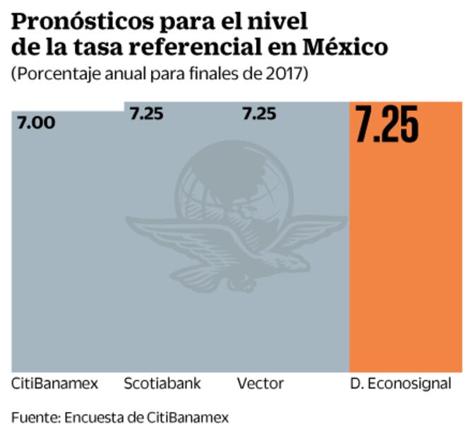 Coinciden en que Banxico dejará tasas sin cambio, pese a inflación