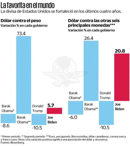 Fortaleza del dólar