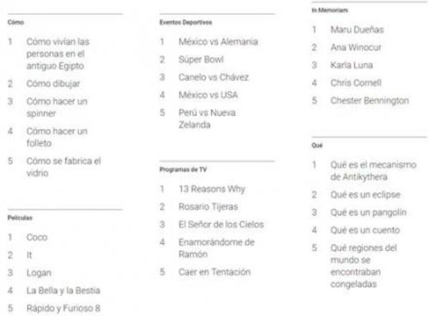 Despacito y Kevin Spacey, entre lo más buscado en Google