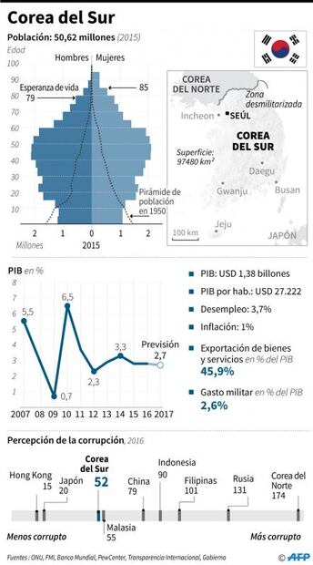 El liberal Moon Jae-In gana elecciones presidenciales en Corea del Sur