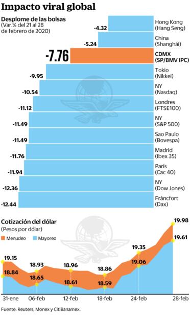 Mercados tienen peor semana en 12 años por coronavirus