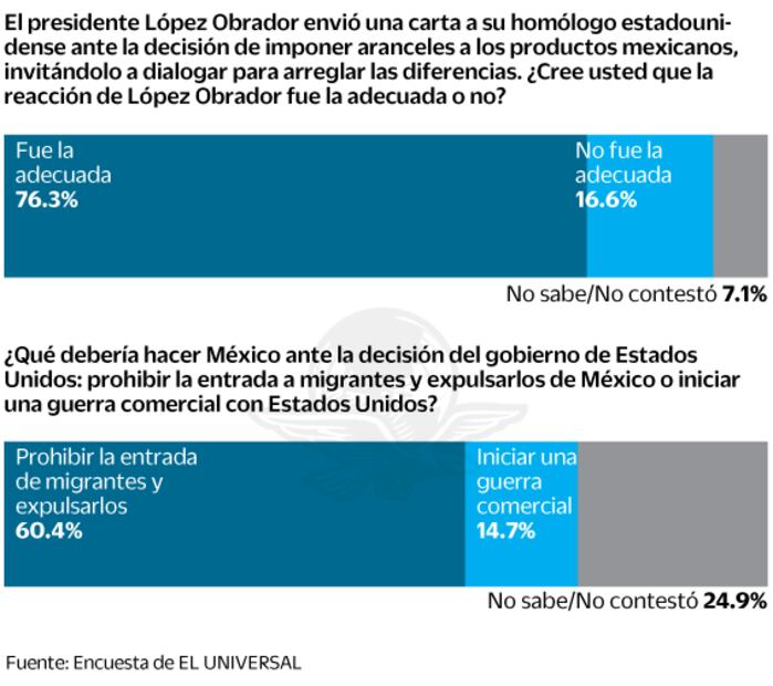 Repunta en México rechazo a migrantes: encuesta