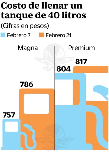 Se disparó el precio de la gasolina en 15 días