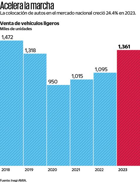 Ventas de autos nuevos en 2023 rebasan previsiones