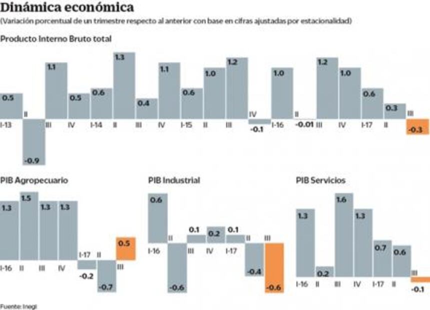 Retrocede PIB 0.3% en el tercer trimestre