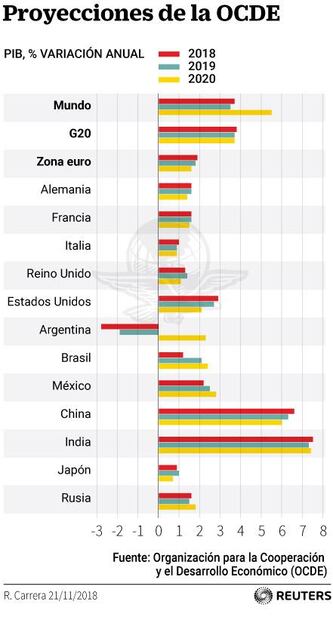OCDE reduce perspectivas de crecimiento para México