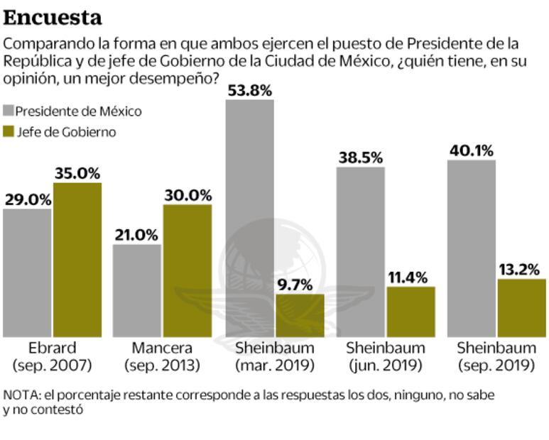 Sheinbaum recupera aprobación de capitalinos