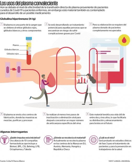 Del plasma a los esteroides: evalúan terapias para Covid