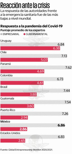 Clase media emprende, pero el gobierno no la respalda