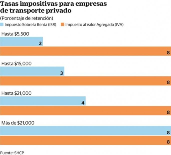 Choferes de Uber y Cabify pagarán más